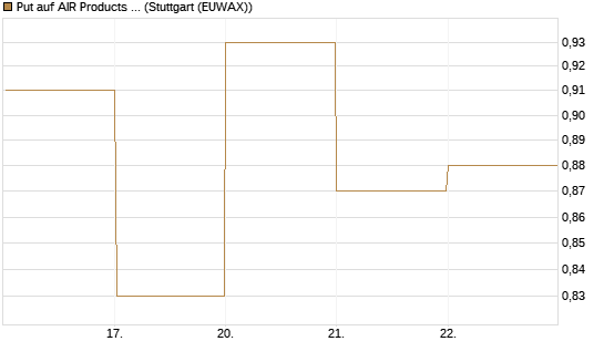 Put auf AIR Products & Chemicals [J.P. Morgan Structured Products B.V.] Chart