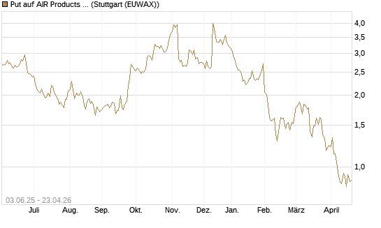 Put auf AIR Products & Chemicals [J.P. Morgan Structured Products B.V.] Chart