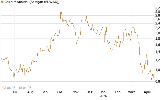 Call auf AbbVie [J.P. Morgan Structured Products B.V.] Chart
