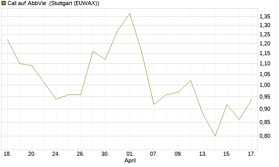 Call auf AbbVie [J.P. Morgan Structured Products B.V.] Chart