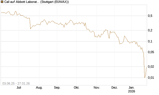 Call auf Abbott Laboratories [J.P. Morgan Structured Products B.V.] Chart