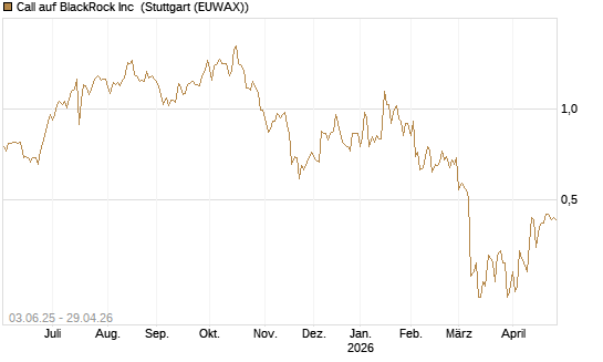Call auf BlackRock Inc [J.P. Morgan Structured Products B.V.] Chart