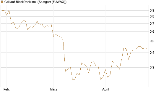 Call auf BlackRock Inc [J.P. Morgan Structured Products B.V.] Chart