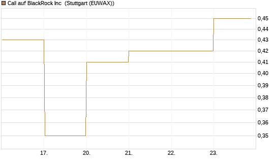 Call auf BlackRock Inc [J.P. Morgan Structured Products B.V.] Chart