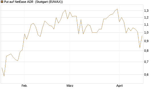 Put auf NetEase ADR [J.P. Morgan Structured Products B.V.] Chart