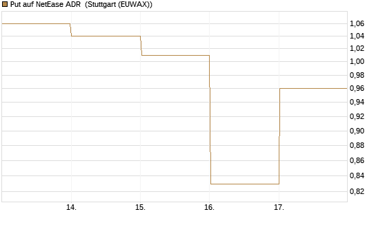 Put auf NetEase ADR [J.P. Morgan Structured Products B.V.] Chart