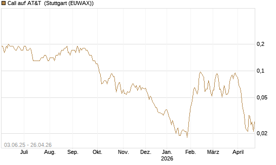 Call auf AT&T [J.P. Morgan Structured Products B.V.] Chart