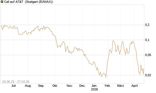 Call auf AT&T [J.P. Morgan Structured Products B.V.] Chart