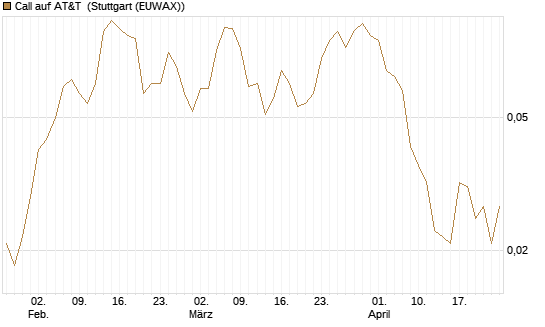 Call auf AT&T [J.P. Morgan Structured Products B.V.] Chart