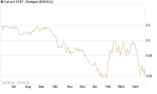 Call auf AT&T [J.P. Morgan Structured Products B.V.] Chart
