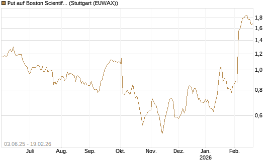 Put auf Boston Scientific [J.P. Morgan Structured Products B.V.] Chart