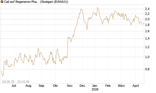 Call auf Regeneron Pharmaceuticals [J.P. Morgan Structured Products B.V.] Chart