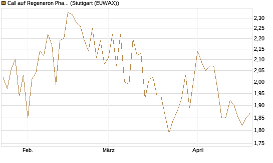 Call auf Regeneron Pharmaceuticals [J.P. Morgan Structured Products B.V.] Chart