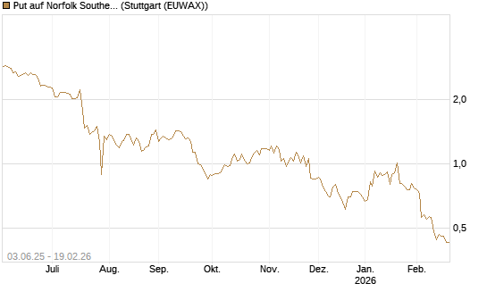 Put auf Norfolk Southern [J.P. Morgan Structured Products B.V.] Chart