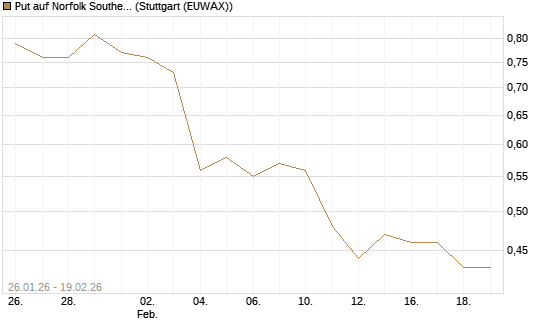 Put auf Norfolk Southern [J.P. Morgan Structured Products B.V.] Chart