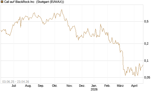 Call auf BlackRock Inc [J.P. Morgan Structured Products B.V.] Chart