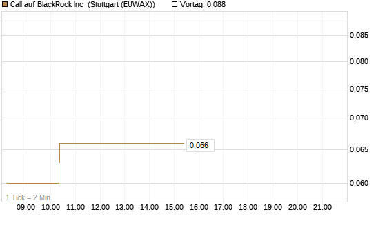 Call auf BlackRock Inc [J.P. Morgan Structured Products B.V.] Chart