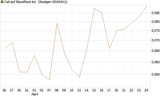 Call auf BlackRock Inc [J.P. Morgan Structured Products B.V.] Chart