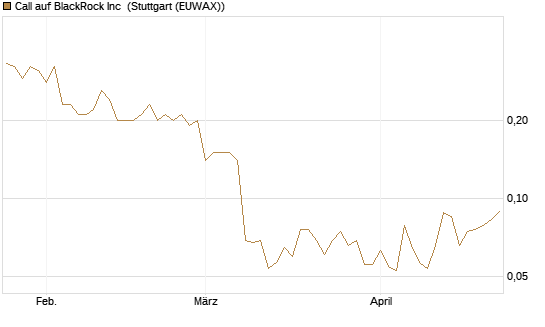 Call auf BlackRock Inc [J.P. Morgan Structured Products B.V.] Chart