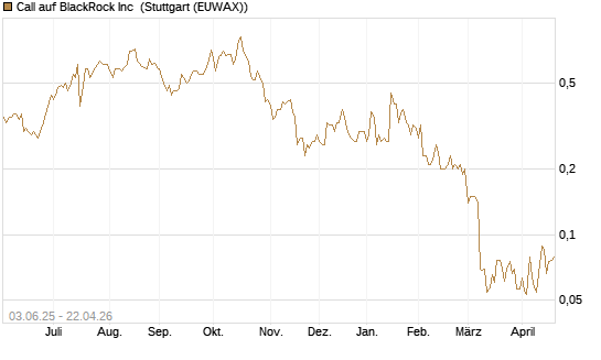 Call auf BlackRock Inc [J.P. Morgan Structured Products B.V.] Chart