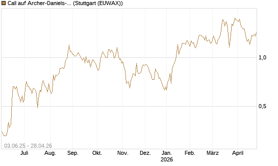 Call auf Archer-Daniels-Midland [J.P. Morgan Structured Products B.V.] Chart