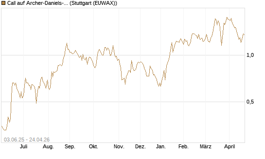Call auf Archer-Daniels-Midland [J.P. Morgan Structured Products B.V.] Chart