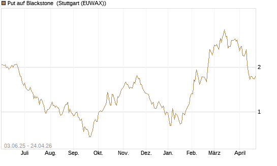 Put auf Blackstone [J.P. Morgan Structured Products B.V.] Chart