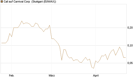 Call auf Carnival Corp [J.P. Morgan Structured Products B.V.] Chart