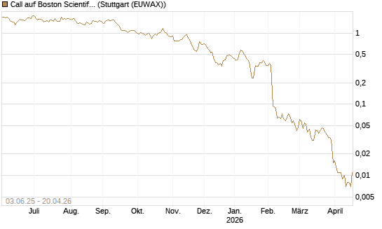Call auf Boston Scientific [J.P. Morgan Structured Products B.V.] Chart