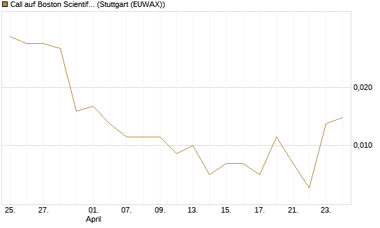 Call auf Boston Scientific [J.P. Morgan Structured Products B.V.] Chart