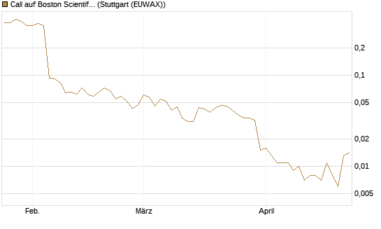 Call auf Boston Scientific [J.P. Morgan Structured Products B.V.] Chart