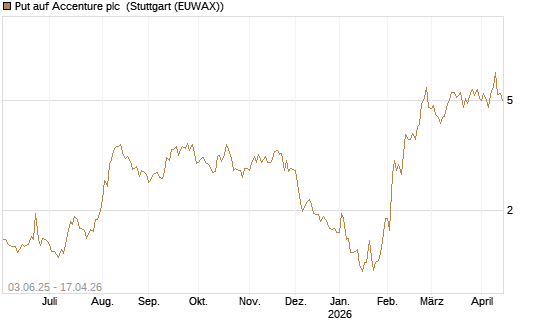 Put auf Accenture plc [J.P. Morgan Structured Products B.V.] Chart