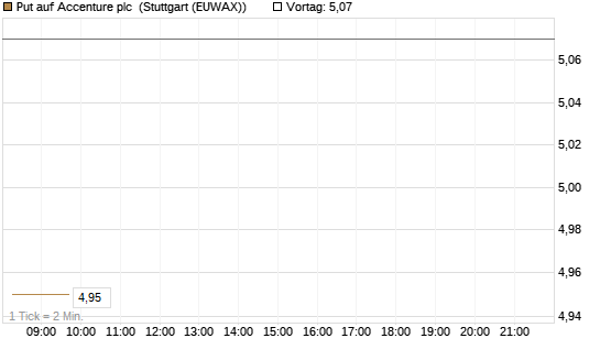 Put auf Accenture plc [J.P. Morgan Structured Products B.V.] Chart