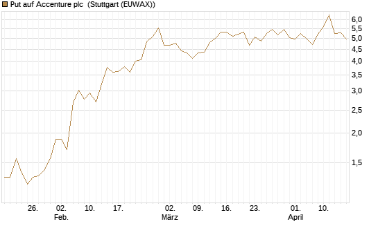 Put auf Accenture plc [J.P. Morgan Structured Products B.V.] Chart