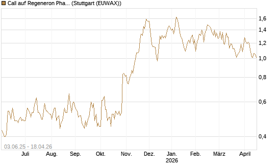 Call auf Regeneron Pharmaceuticals [J.P. Morgan Structured Products B.V.] Chart