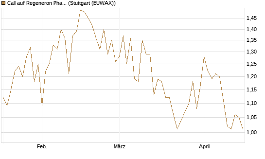 Call auf Regeneron Pharmaceuticals [J.P. Morgan Structured Products B.V.] Chart