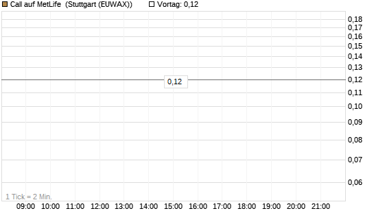 Call auf MetLife [J.P. Morgan Structured Products B.V.] Chart