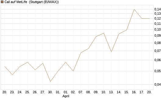 Call auf MetLife [J.P. Morgan Structured Products B.V.] Chart