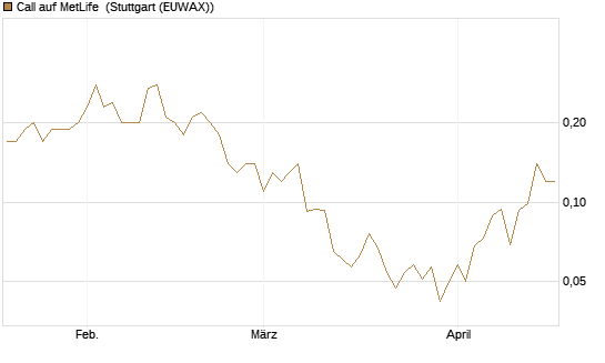 Call auf MetLife [J.P. Morgan Structured Products B.V.] Chart