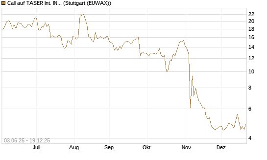 Call auf TASER Int. INC [J.P. Morgan Structured Products B.V.] Chart