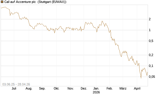 Call auf Accenture plc [J.P. Morgan Structured Products B.V.] Chart