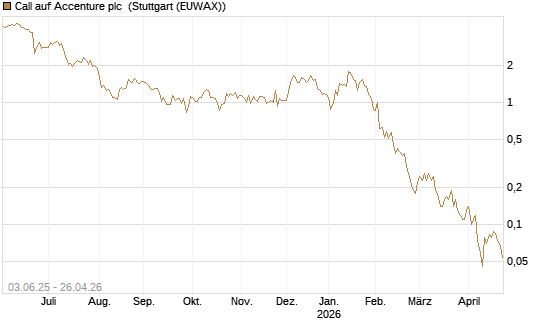 Call auf Accenture plc [J.P. Morgan Structured Products B.V.] Chart