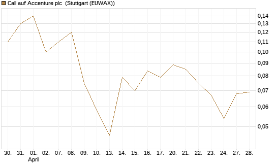 Call auf Accenture plc [J.P. Morgan Structured Products B.V.] Chart