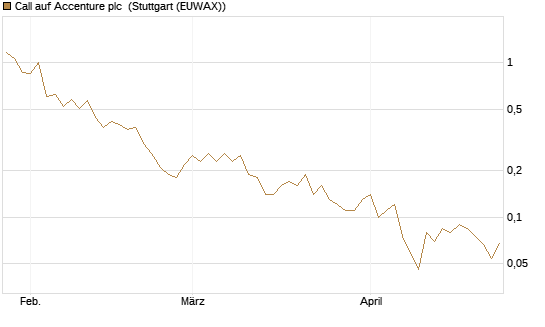 Call auf Accenture plc [J.P. Morgan Structured Products B.V.] Chart