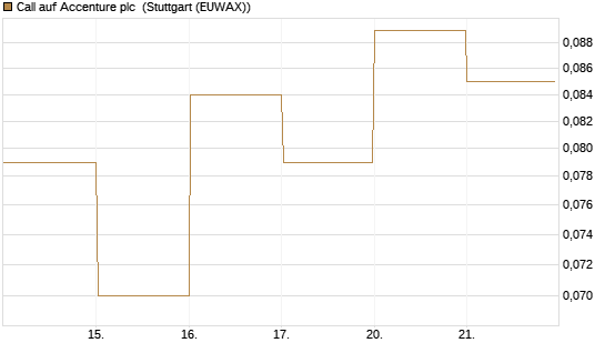 Call auf Accenture plc [J.P. Morgan Structured Products B.V.] Chart