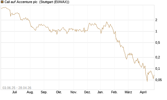 Call auf Accenture plc [J.P. Morgan Structured Products B.V.] Chart