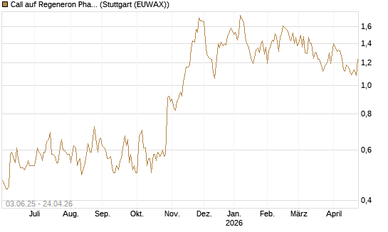 Call auf Regeneron Pharmaceuticals [J.P. Morgan Structured Products B.V.] Chart