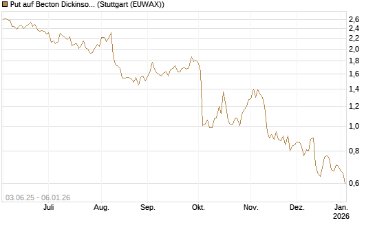 Put auf Becton Dickinson [J.P. Morgan Structured Products B.V.] Chart