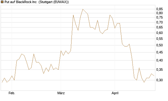 Put auf BlackRock Inc [J.P. Morgan Structured Products B.V.] Chart