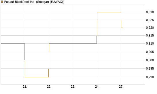 Put auf BlackRock Inc [J.P. Morgan Structured Products B.V.] Chart